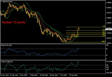 MetaTrader Templates Tutorial — Copying Settings Between Charts and Platforms in MT4 and MT5