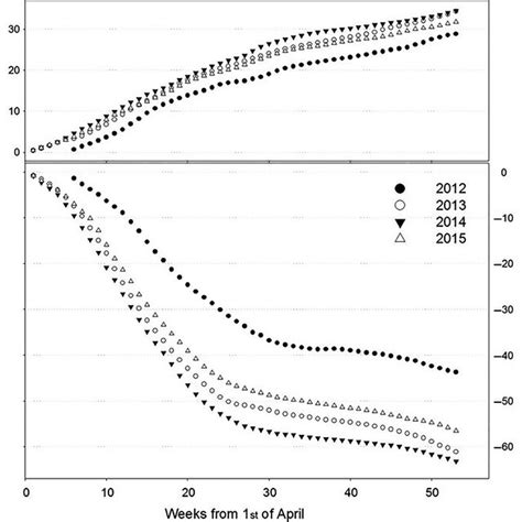 Cumulated Gross Primary Production Gpp And Ecosystem Respiration Re