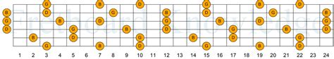 The G Major Triad Fretboard Knowledge