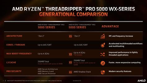 Amd Lanza Sus Nuevos Ryzen Threadripper Pro 5000 Wx Series