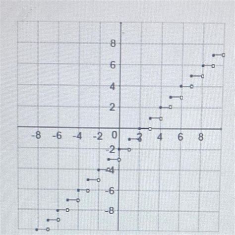 Which Equation Matches The Graph Of The Greatest Integer Function Given