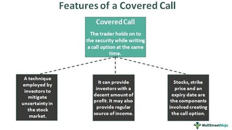 Covered Call Definition Strategy Writing Examples Risks