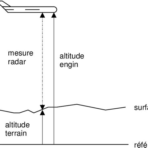 7 Mesure Du Radar Altimétrique Download Scientific Diagram