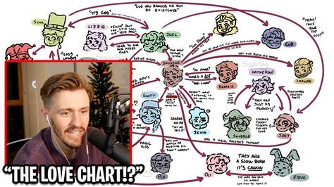 Solidarity Reacts To A Empires Smp X Hermitcraft Love Chart Youtube