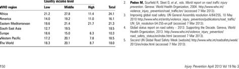 Road Traffic Death Rates Per 100 000 Population By Who Region And