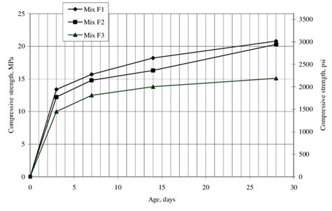 Résultats des essais de compression La résistance à la compression