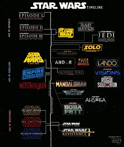 Star Wars Timeline A Visual Guide To The Galaxy