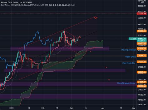 See The Levels On Charts For Bitstamp Btcusd By Mehrdad Tradingview