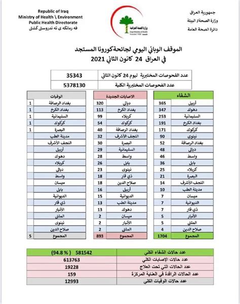 الموقف الوبائي بعدد الاصابات وحالات الشفاء بالفيروس في العراق اليوم