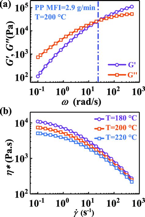 A The Master Curves Of Storage G And Loss G Moduli At