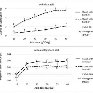 Effect Of Acid Dose On The Degree Of Starch Substitution Broth