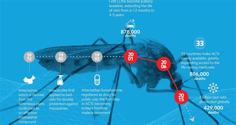 world malaria day  global health strategies