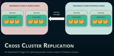 Four Methods For Data Migration Between Opensearch Clusters Cdinsights