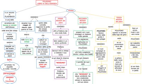 Odissea IX Libro Polifemo Trama DSA Study Maps