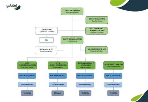 Nuevo Organigrama Gabitel 2022 Gabitel Ingenieros