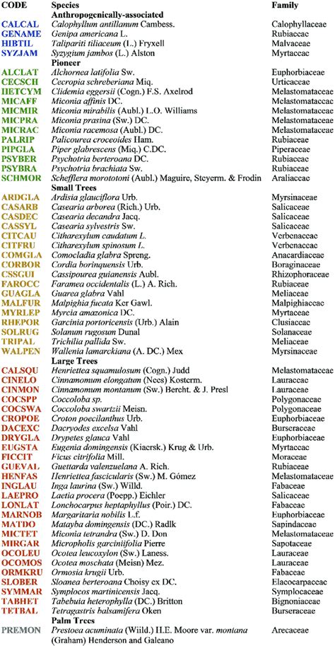 Scientific names of species and corresponding species codes for ...