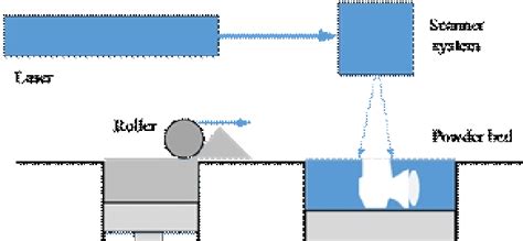 The Selective Laser Sintering Process Download Scientific Diagram