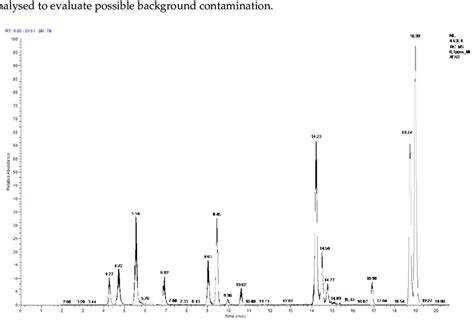 Lc Msms Chromatogram Of A 01 Mgl Mix Working Solution Download Scientific Diagram