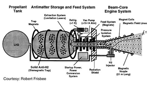 Antimatter Fuel for Rocket is Theoretically Possible ~ Environment ...