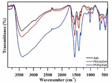 Ftir Spectra Of Capped And Uncapped Zns Nanoparticles Download Scientific Diagram