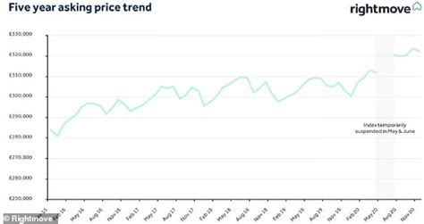 Asking Prices For Property Dip As Home Sellers Get Real To Beat Stamp