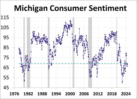 Michigan Consumer Sentiment At Highest Reading Since May Dshort