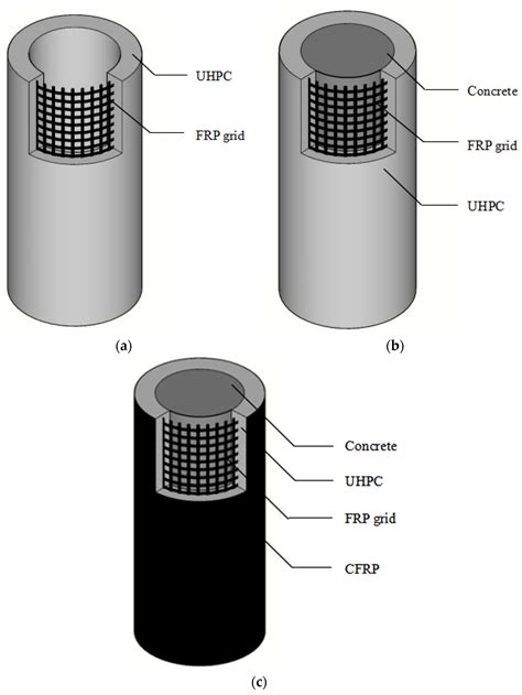 Polymers Free Full Text Compressive Behavior Of Frp Grid Reinforced