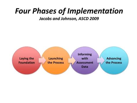 PPT Four Phases Of Implementation Jacobs And Johnson ASCD 2009