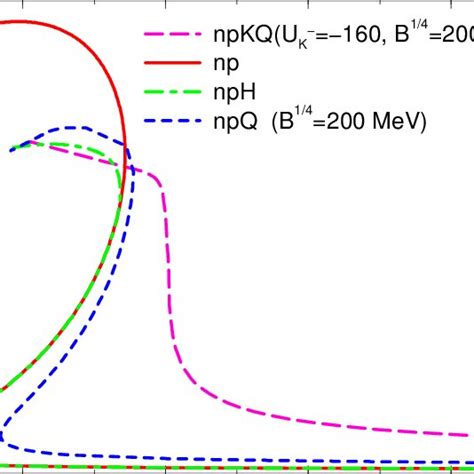 Mass Radius Relationship Of Non Rotating Stars Calculated With