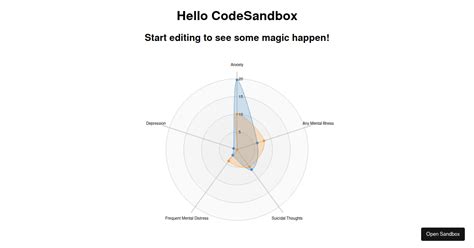 React D Radar Examples Codesandbox