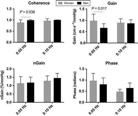 Transfer Function Analysis Of Forced Oscillation In Mean Arterial