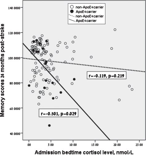 The Price Of Stress High Bedtime Salivary Cortisol Levels Are