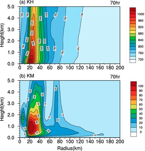 Radius Height Cross Sections Of The Azimuthally Averaged A Horizontal