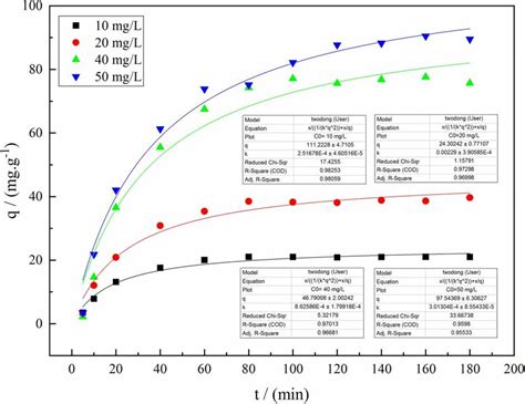 Pseudo Second Order Dynamics Download Scientific Diagram