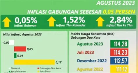 Perkembangan Inflasi Gabungan Dua Kota Kota Mataram Dan Kota Bima