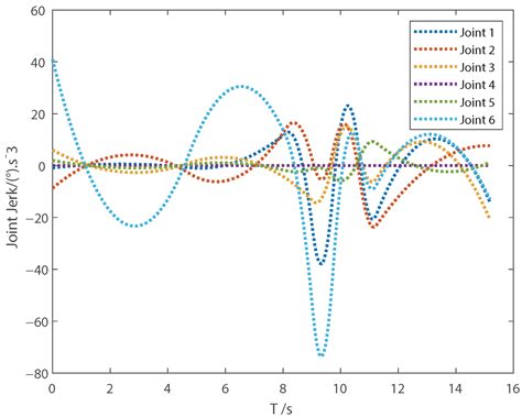 Applied Sciences Free Full Text A Time Optimal Continuous Jerk