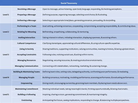 Importance Of 3 Domains Of Learning