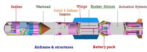 System Engg Approach To Missile System Design Development Of Software