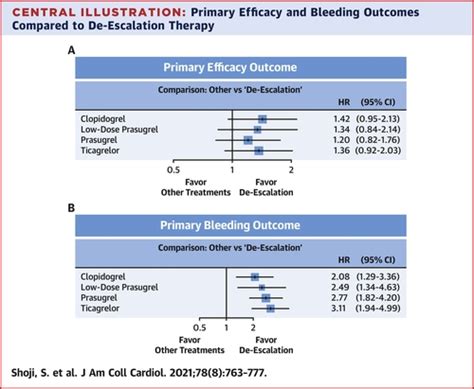 De-Escalation of Dual Antiplatelet Therapy in Patients With Acute ... 