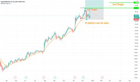 QCOM Stock Price and Chart — NASDAQ:QCOM — TradingView — India