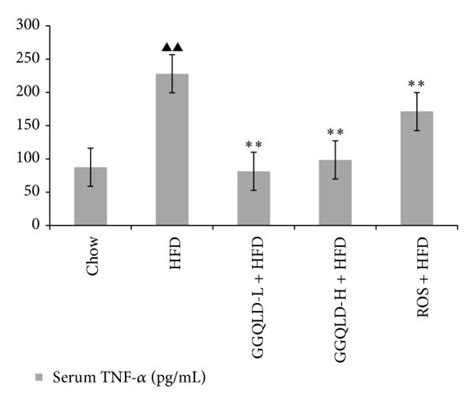 The effect of GGQLD on TNF α level in serum and liver tissue a TNF α