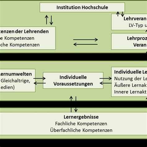 Pdf Lehr Lern Prozesse An Der Hochschule Gestalten Impulse Aus Der