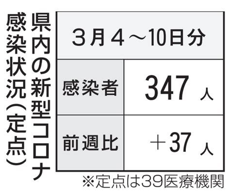 【写真・画像】＜新型コロナ＞佐賀県内感染者347人、5週ぶり増 3月4～10日 行政・社会 佐賀新聞ニュース 佐賀新聞