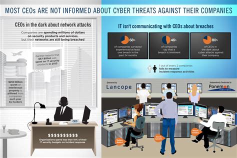 Amid Attacks, CEOs In The Dark About Cyber Security | PCMag 