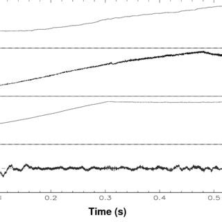 The Traces Of The Line Averaged Density Central Temperature Current