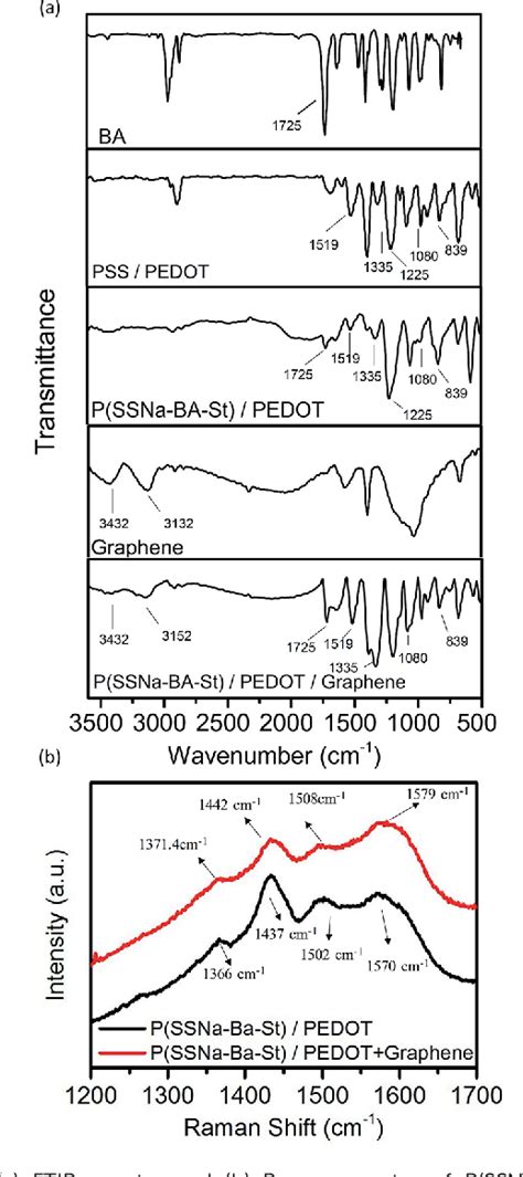 Figure 1 From Highly Elastic And Flexible Transparent Conductive Films