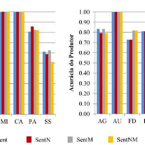 Pdf Avaliação Do Sentinel 2 Ndvi E Mlme Para Mapeamento Do Uso E