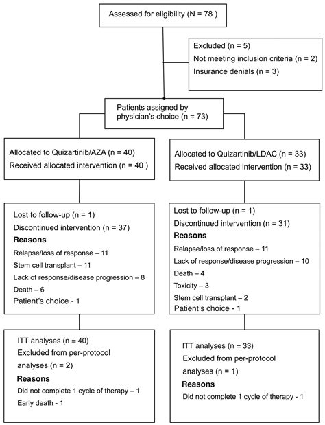 A Phase I Ii Study Of The Combination Of Quizartinib With Azacitidine