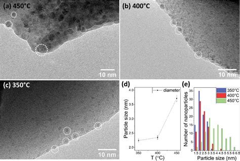 Lowtemperature Exsolution Of Niru Bimetallic Nanoparticles From A