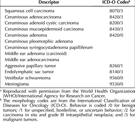 World Health Organization Classification Of The Histologic Types Of The